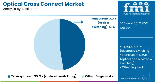 Optical Cross Connect Market Analysis By Application