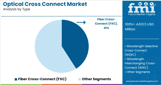 Optical Cross Connect Market Analysis By Type