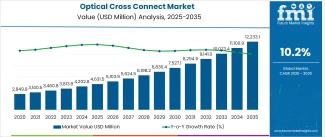 Optical Cross Connect Market