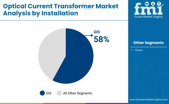 Optical Current Transformer Market By Installation