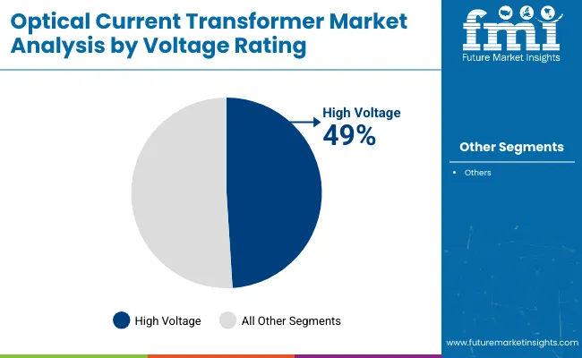 Optical Current Transformer Market By Voltage Rating