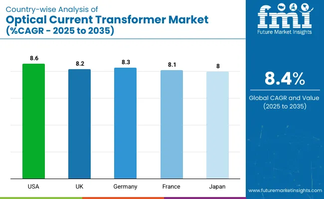Optical Current Transformer Market Country Wise