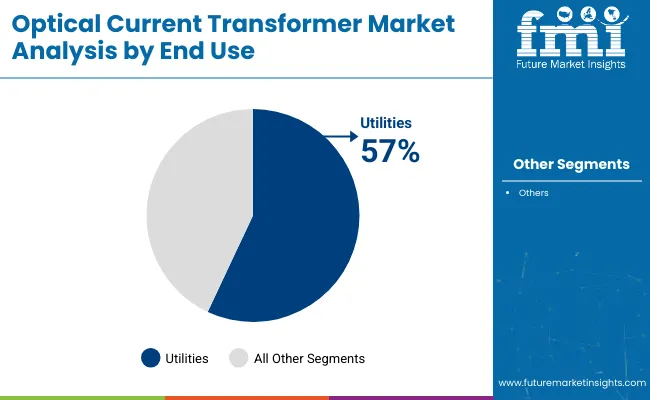 Optical Current Transformer Market End Use