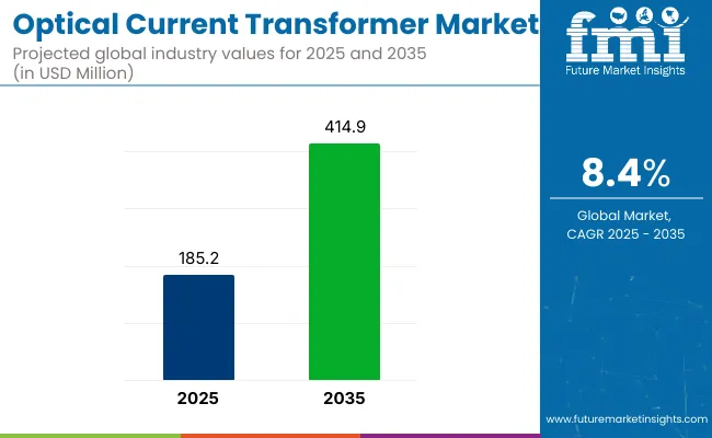 Optical Current Transformer Market