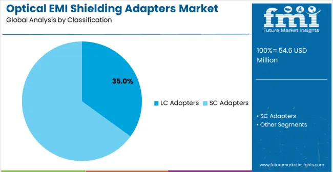 Optical Emi Shielding Adapters Market Analysis By Classification