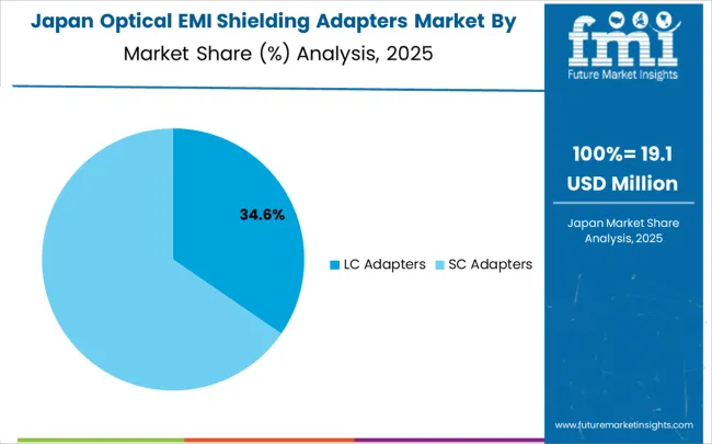 Optical Emi Shielding Adapters Market Japan Market Share Analysis By Classification
