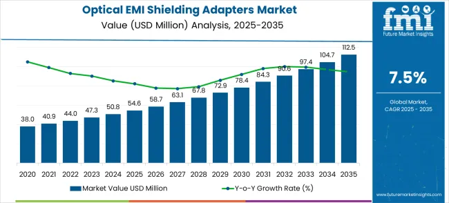 Optical Emi Shielding Adapters Market Market Value Analysis