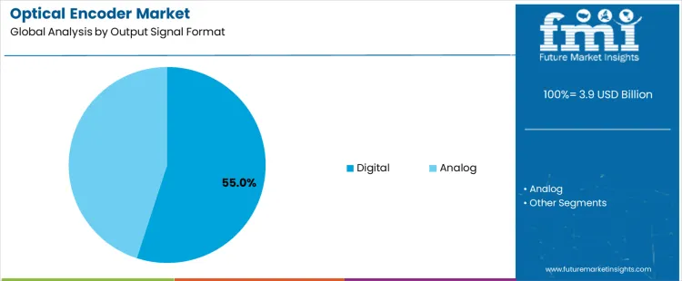 Optical Encoder Market Analysis By Output Signal Format