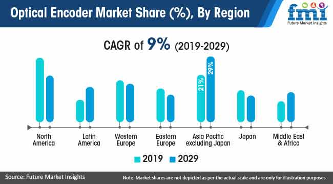 optical encoder market share by region