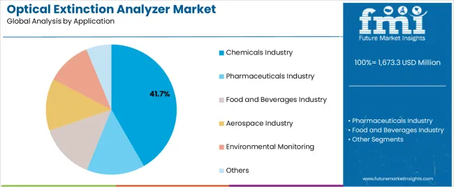 Optical Extinction Analyzer Market Analysis By Application