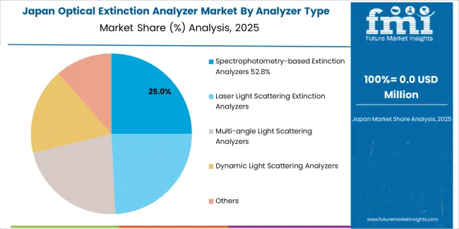Optical Extinction Analyzer Market Japan Market Share Analysis By Analyzer Type