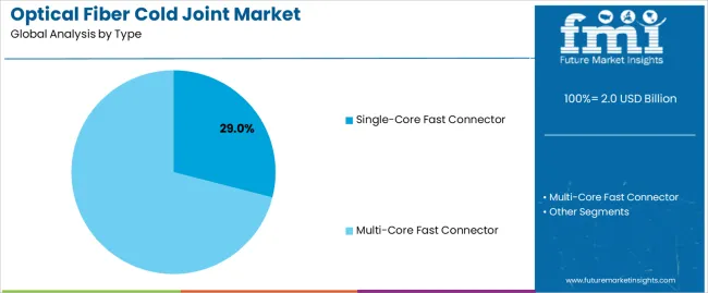 Optical Fiber Cold Joint Market Analysis By Type