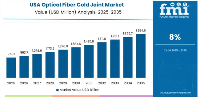 Optical Fiber Cold Joint Market Country Value Analysis