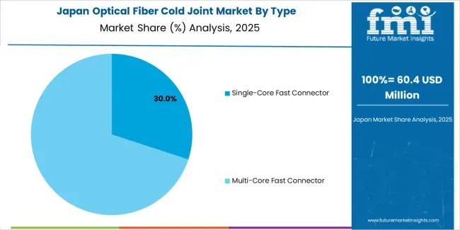 Optical Fiber Cold Joint Market Japan Market Share Analysis By Type