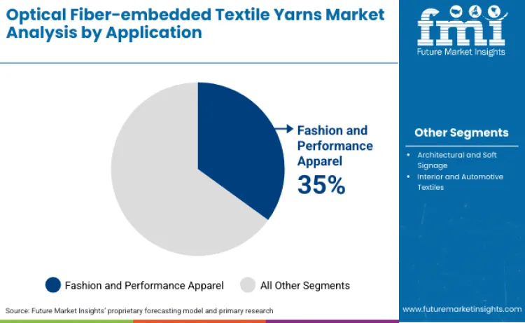 Optical Fiber Embedded Textile Yarns Market By Application
