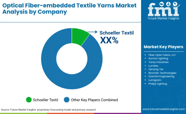 Optical Fiber Embedded Textile Yarns Market By Company