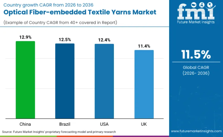 Optical Fiber Embedded Textile Yarns Market By Country