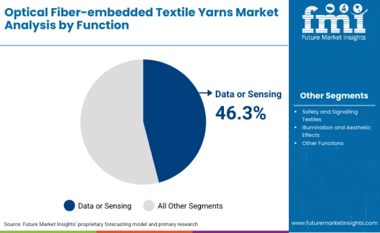 Optical Fiber Embedded Textile Yarns Market By Function