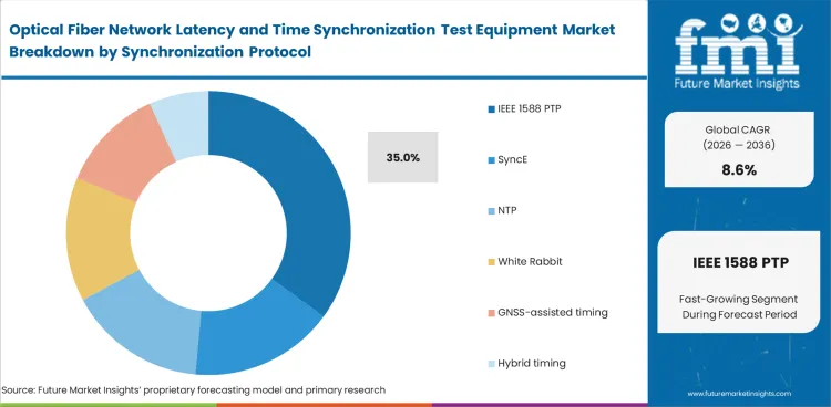 Optical Fiber Network Latency And Time Synchronization Test Equipment Market Analysis By Synchronization Protocol