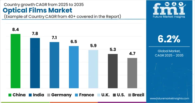 Optical Films Market Cagr Analysis By Country