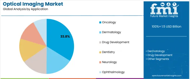 Optical Imaging Market Analysis By Application