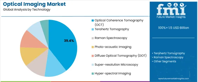 Optical Imaging Market Analysis By Technology