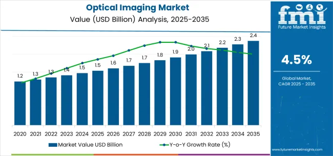 Optical Imaging Market Market Value Analysis