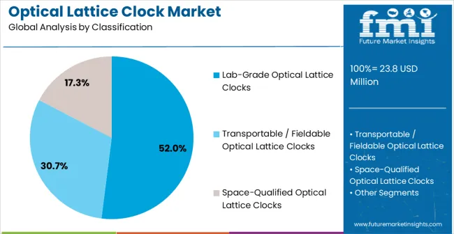 Optical Lattice Clock Market Analysis By Classification