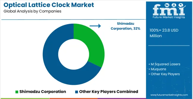 Optical Lattice Clock Market Analysis By Company