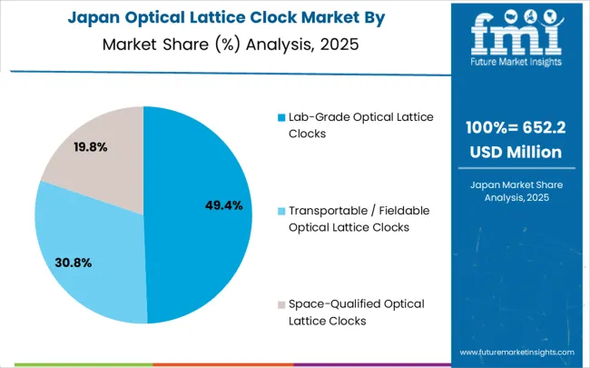 Optical Lattice Clock Market Japan Market Share Analysis By Classification