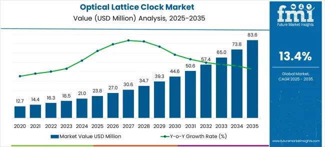 Optical Lattice Clock Market Market Value Analysis