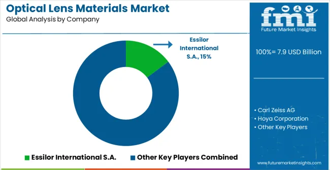 Optical Lens Materials Market Analysis By Company