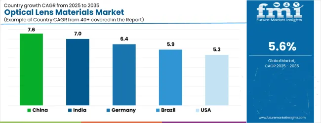 Optical Lens Materials Market Cagr Analysis By Country