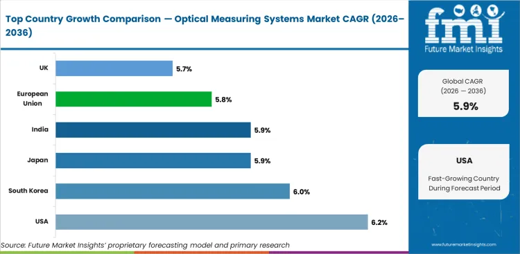 Optical Measuring Systems Market Cagr Analysis By Country