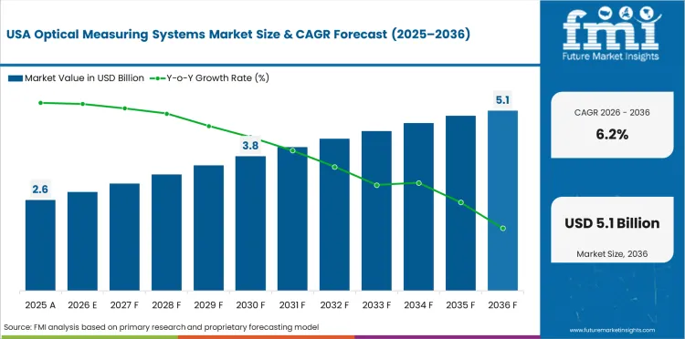 Optical Measuring Systems Market Country Value Analysis