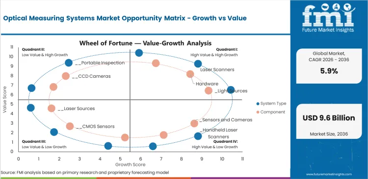 Optical Measuring Systems Market Opportunity Matrix Growth Vs Value