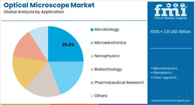 Optical Microscope Market Analysis By Application