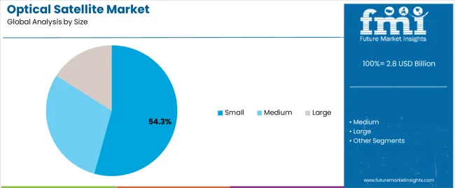 Optical Satellite Market Analysis By Size Optical Satellite Market Analysis By Size