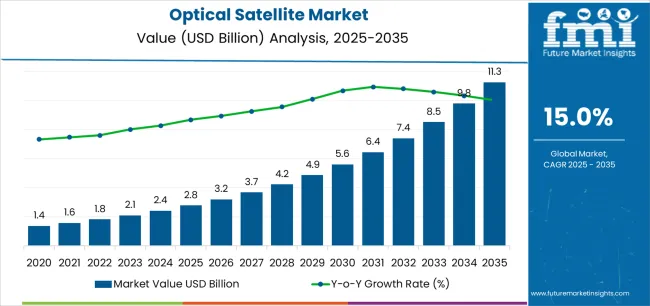 Optical Satellite Market Market Value Analysis Optical Satellite Market Market Value Analysis