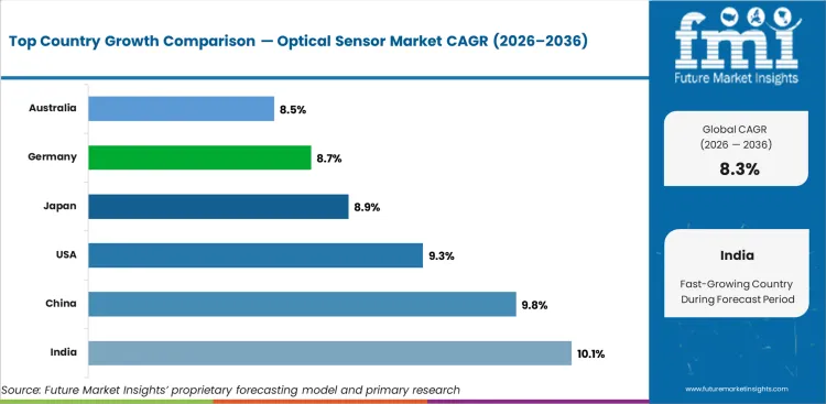 Optical Sensor Market Cagr Analysis By Country