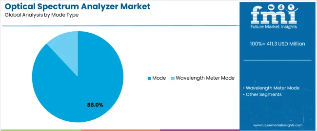 Optical Spectrum Analyzer Market Analysis By Mode Type Optical Spectrum Analyzer Market Analysis By Mode Type