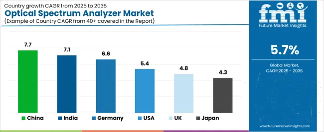 Optical Spectrum Analyzer Market Cagr Analysis By Country Optical Spectrum Analyzer Market Cagr Analysis By Country