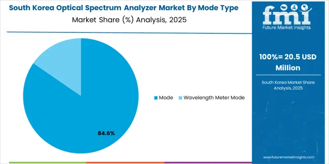 Optical Spectrum Analyzer Market South Korea Market Share Analysis By Mode Type Optical Spectrum Analyzer Market South Korea Market Share Analysis By Mode Type