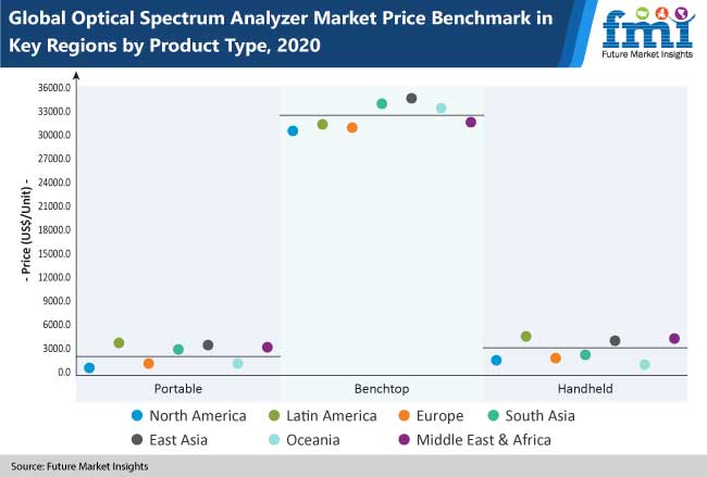 optical spectrum analyzer market