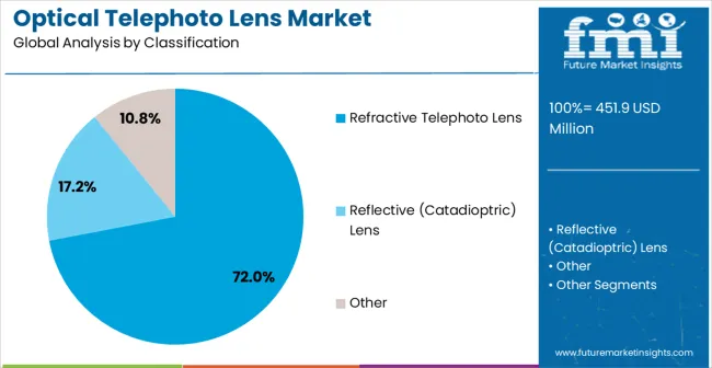 Optical Telephoto Lens Market Analysis By Classification