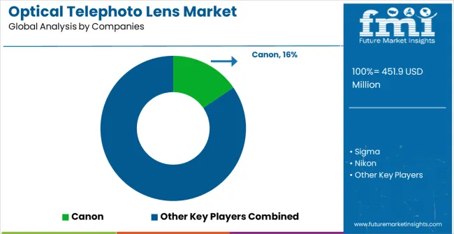 Optical Telephoto Lens Market Analysis By Company