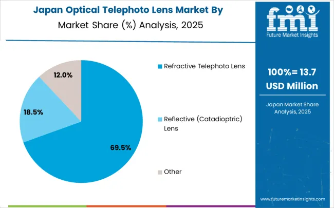 Optical Telephoto Lens Market Japan Market Share Analysis By Classification