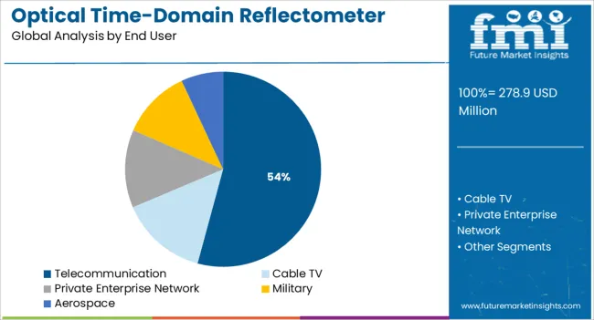 Optical Time Domain Reflectometer Market Analysis By End User