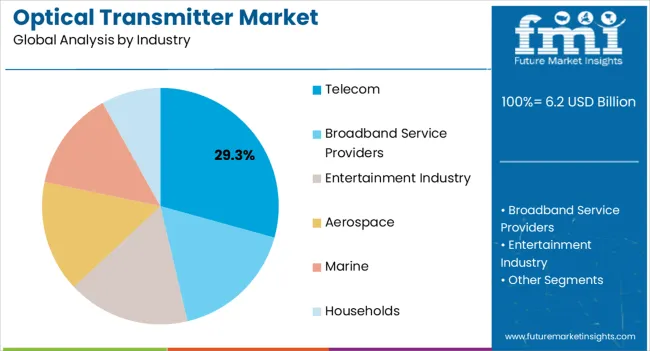 Optical Transmitter Market Analysis By Industry