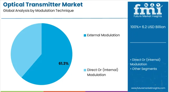 Optical Transmitter Market Analysis By Modulation Technique